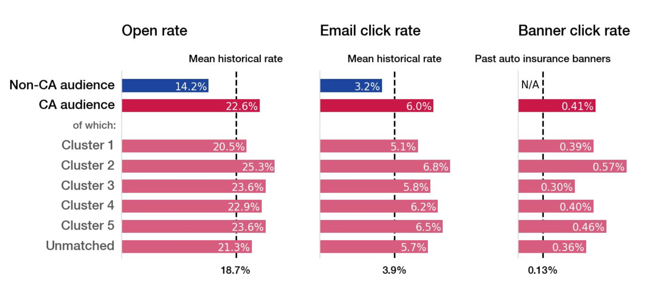 Campaign results graph